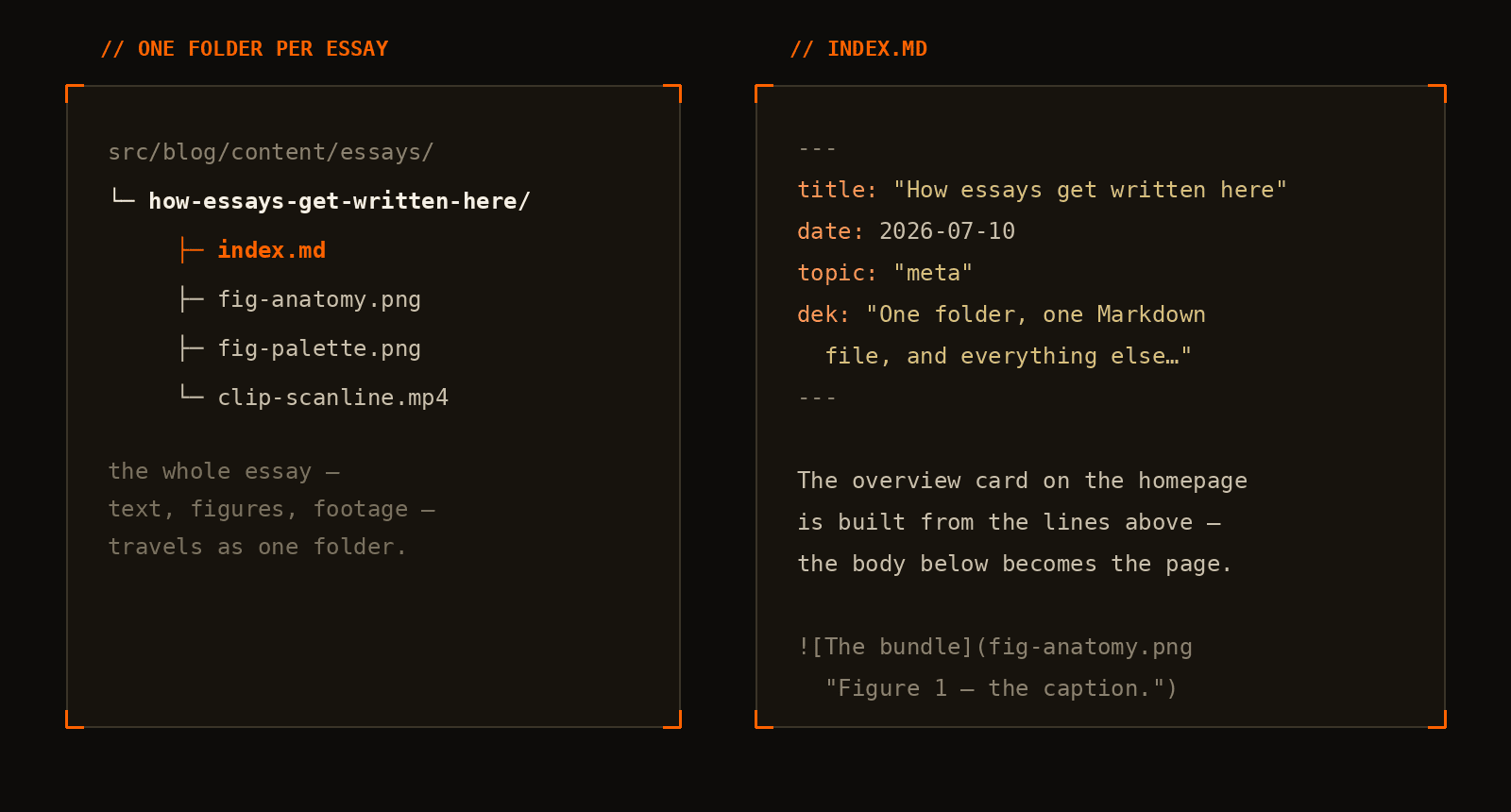 The anatomy of an essay bundle: the folder on disk, and the index.md inside it.